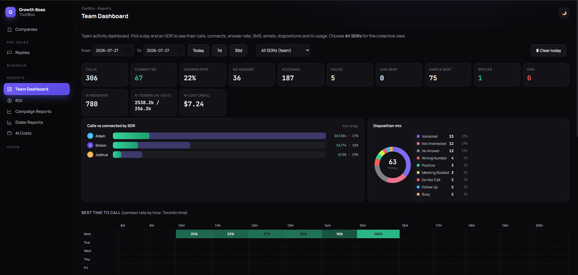 The ToolBocks team dashboard: calls, connect rate, answer rate and AI cost across the team, with per-rep connect distribution, disposition mix and a best-time-to-call heatmap.